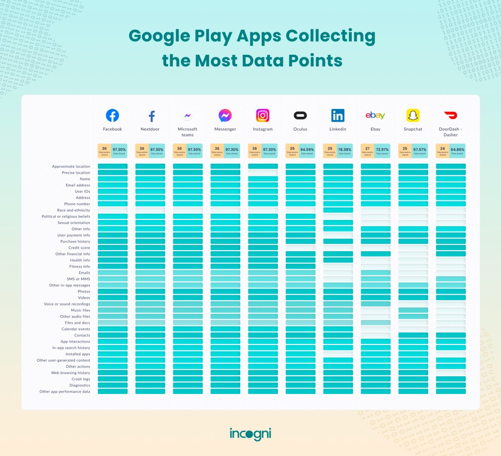 Google Play'deki uygulamaların %55'i verilerinizi paylaşıyor