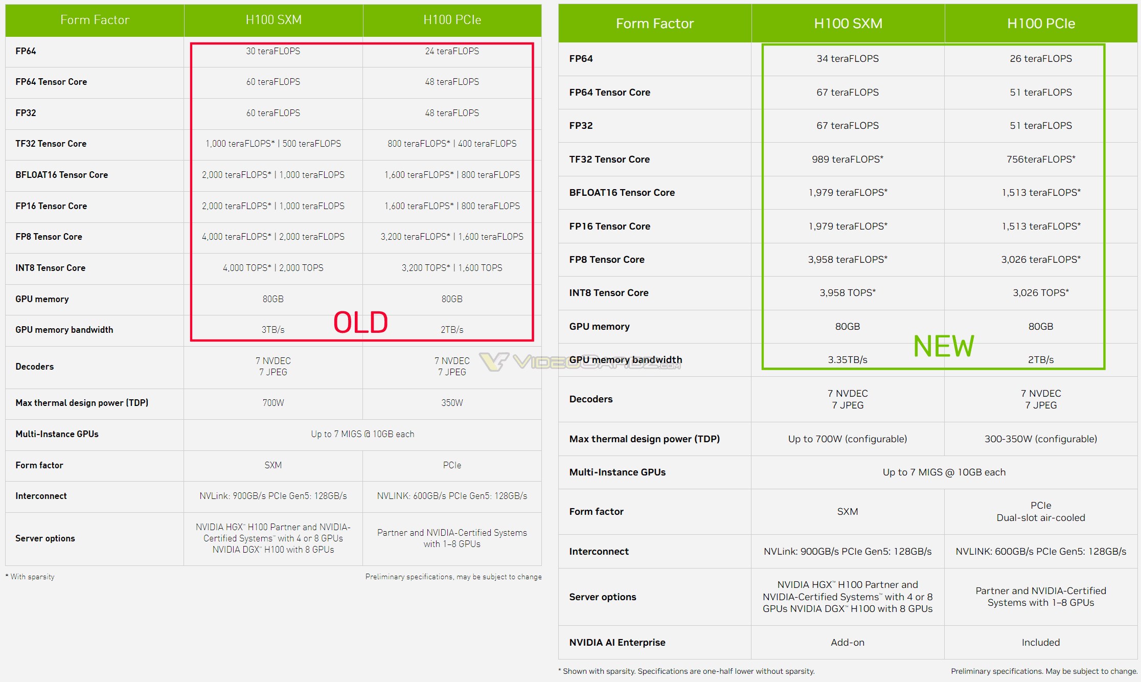 Nvidia, Hopper H100'ün özelliklerini güncelledi! İşte detaylar
