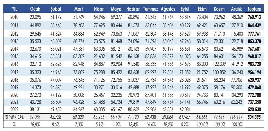 2022'nin dokuz aylık döneminde otomobil satışları %8 azaldı