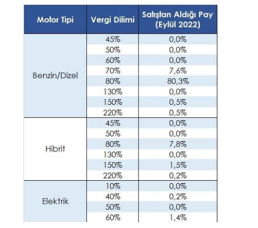 2022'nin dokuz aylık döneminde otomobil satışları %8 azaldı