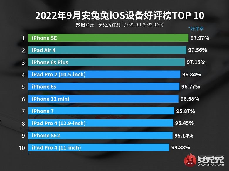En çok memnun kalınan Apple cihazların listesi yayınlandı
