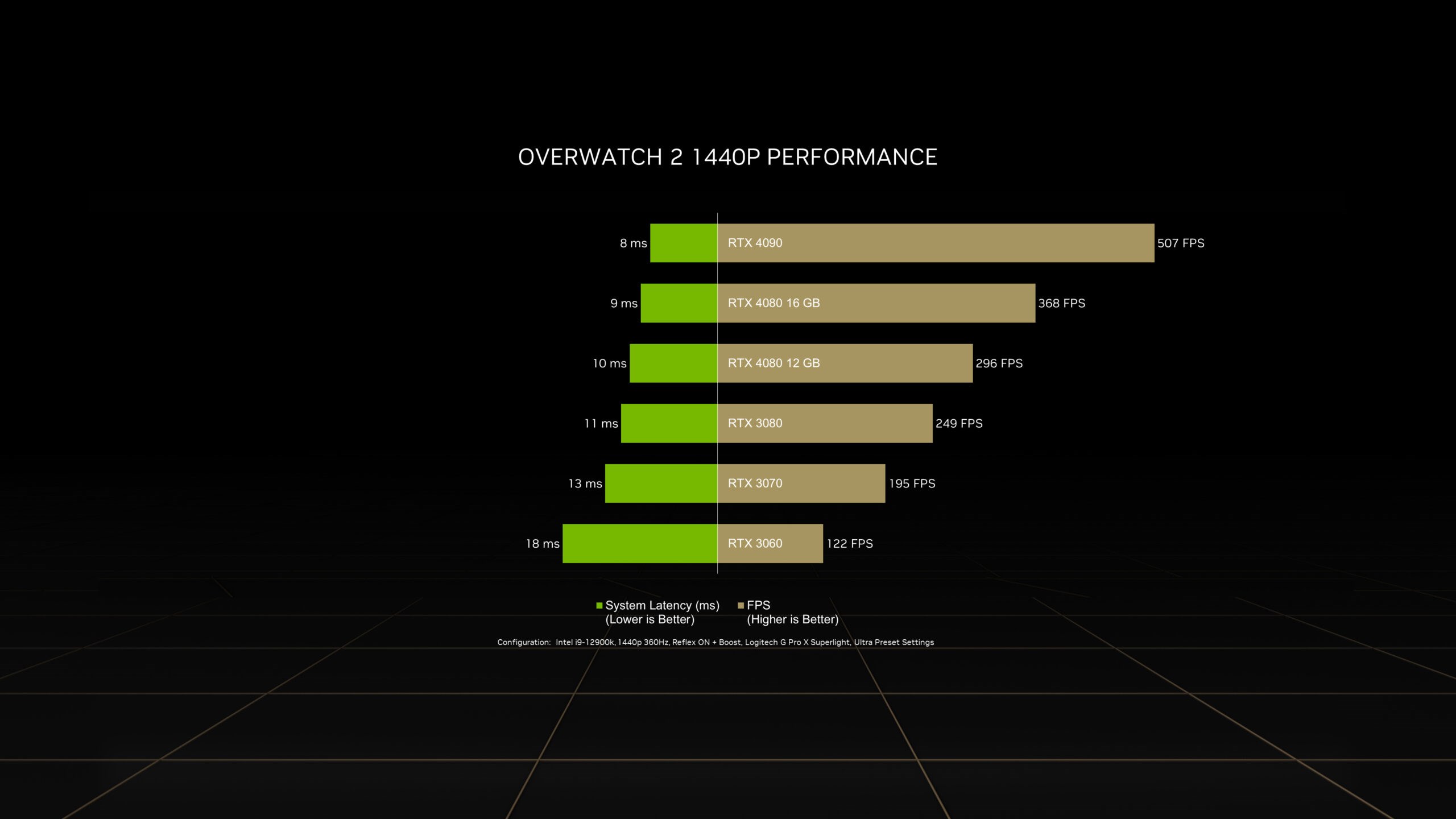 Nvidia RTX 4090, Overwatch 2’de RTX 3080’i ezip geçiyor