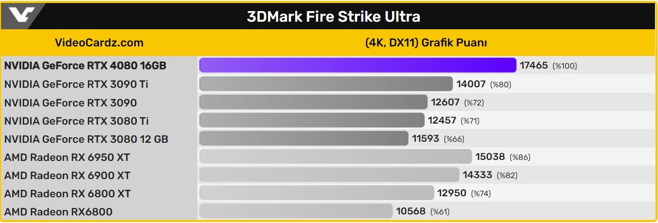 RTX 4080 16GB 3DMark testlerinde görüntülendi: İşte sonuçlar