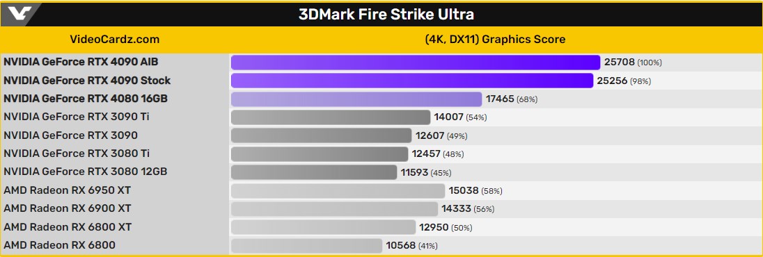 RTX 4090 3DMark testlerinde göründü: RTX 3090'ı ik