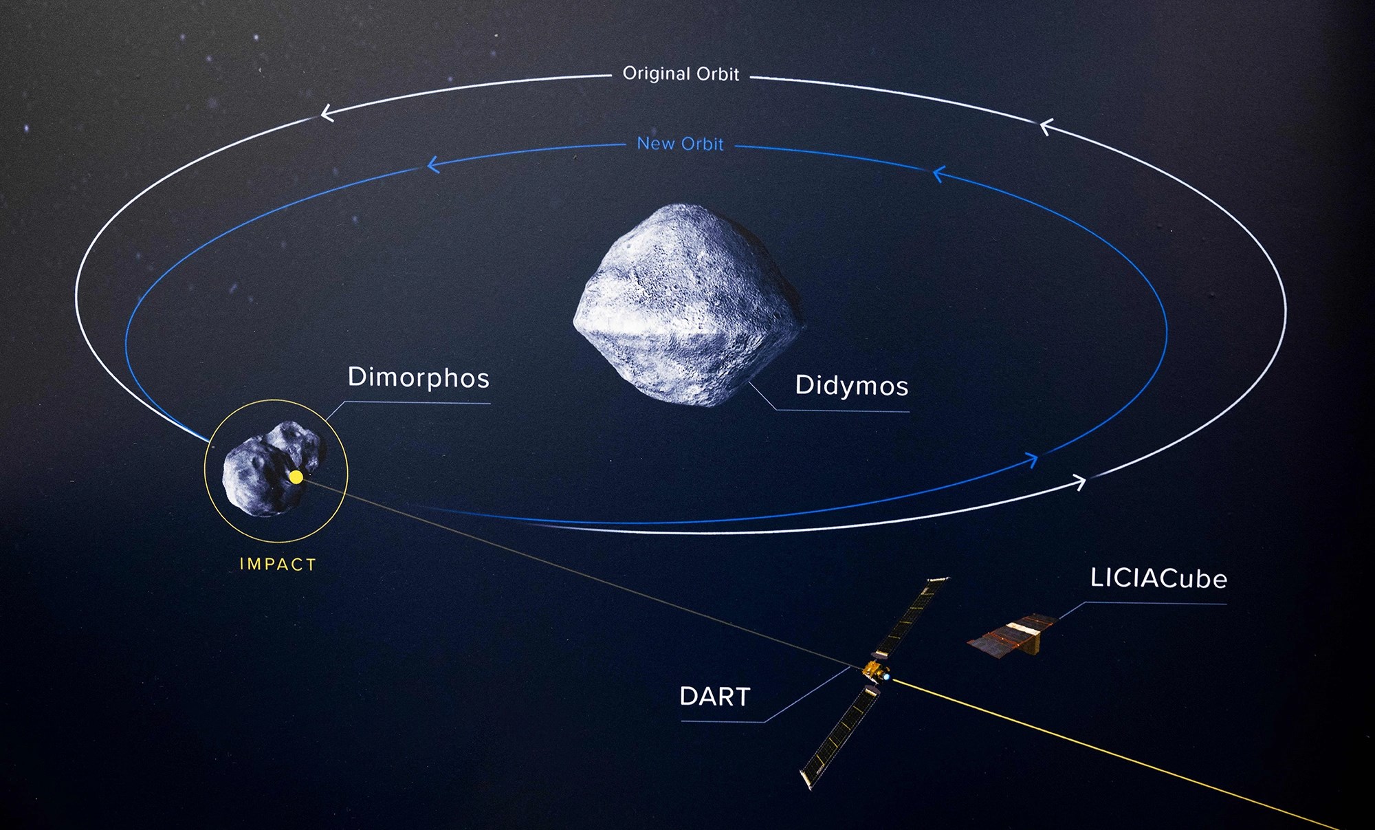 NASA, asteroidin yörüngesinin başarıyla değiştirildiğini açıkladı
