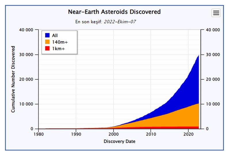 Dünya'ya yaklaşan asteroit sayısı 30 bini aştı
