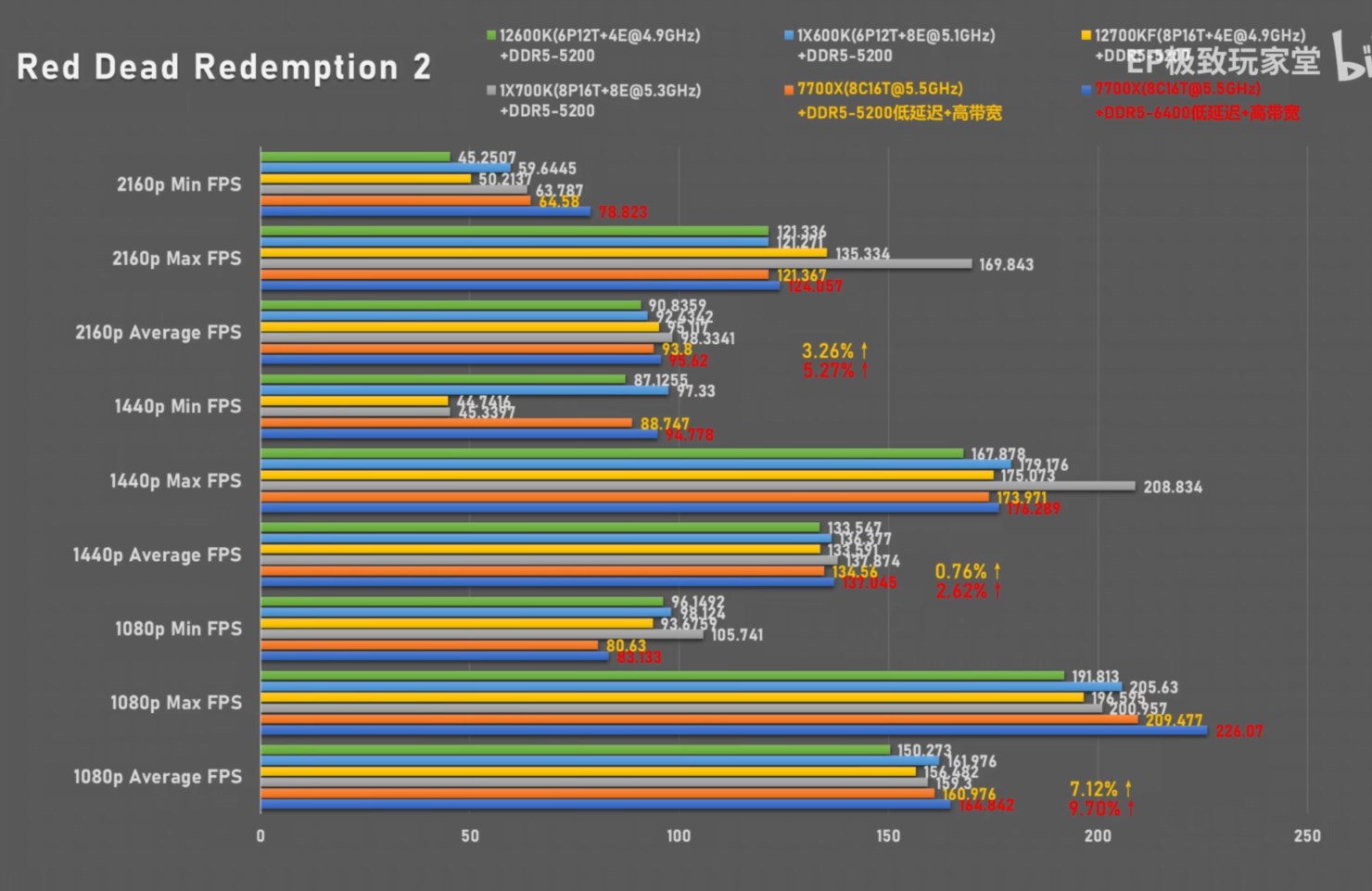 Ryzen 7 7700X ve Core i7 13700K karşı karşıya! İşte sonuçlar