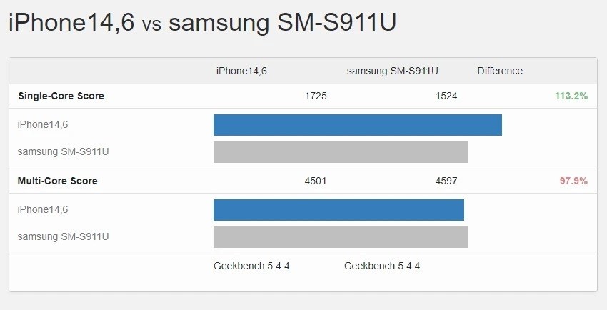 Samsung Galaxy S23, Snapdragon 8 Gen 2 ile adeta uçacak