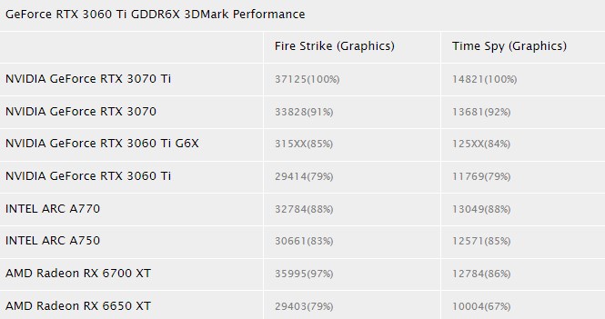 GeForce RTX 3060 Ti GDDR6X