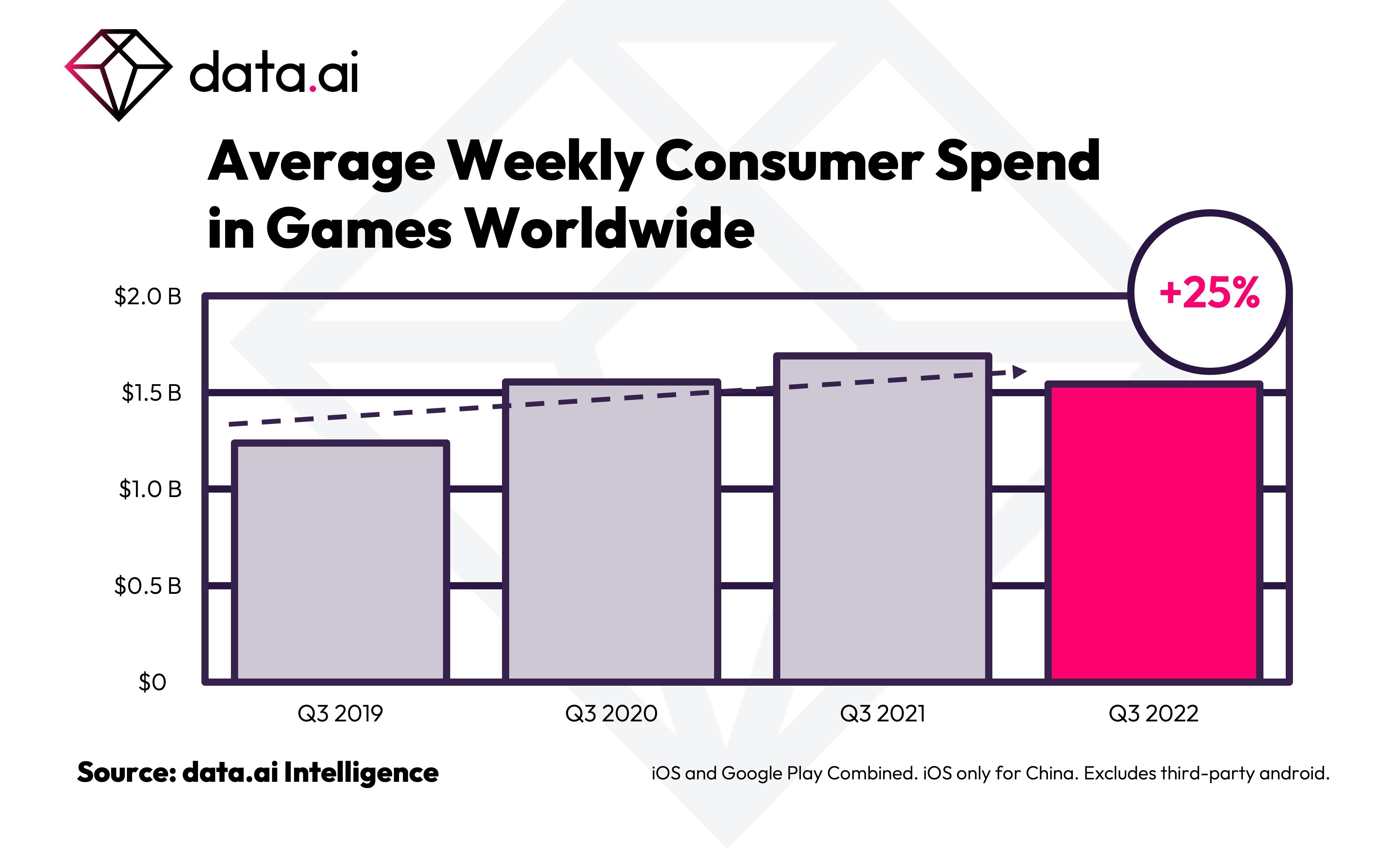 Mobil oyunlar para basıyor: Haftada 1.5 milyar dolarlık gelir