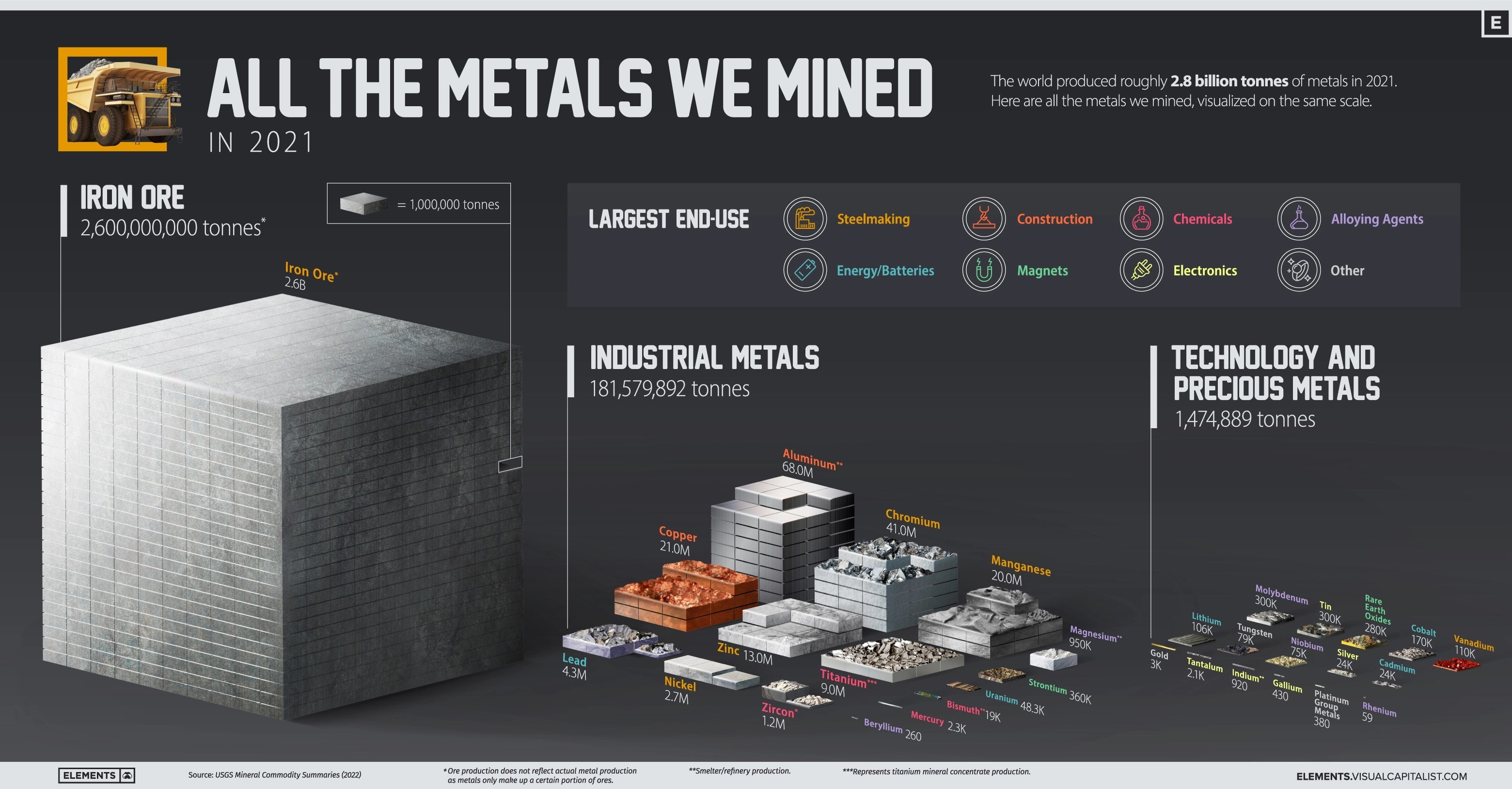 2021'de dünyada ne kadar metal çıkarıldı? İşte 2021 maden raporu