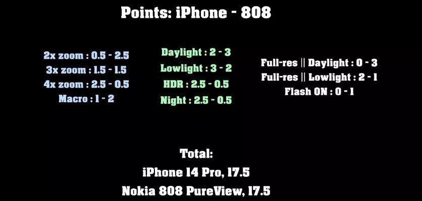 10 yıllık Nokia 808'in kamerası iPhone 14 Pro ile kıyaslandı
