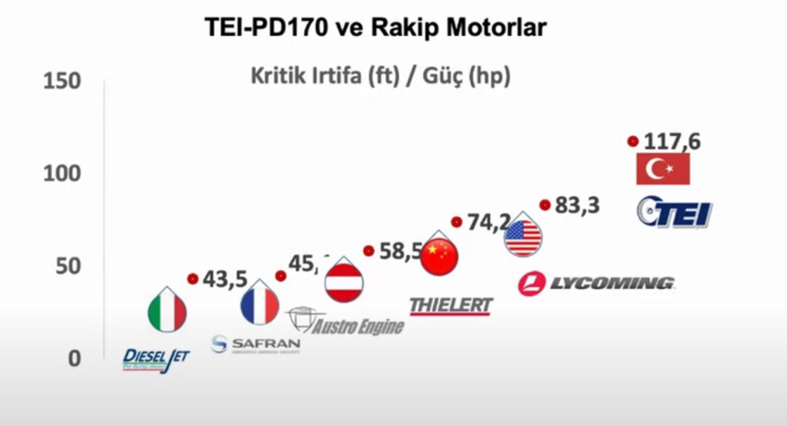 Bayraktar TB3'ün yerli PD170 motorları teslim edildi