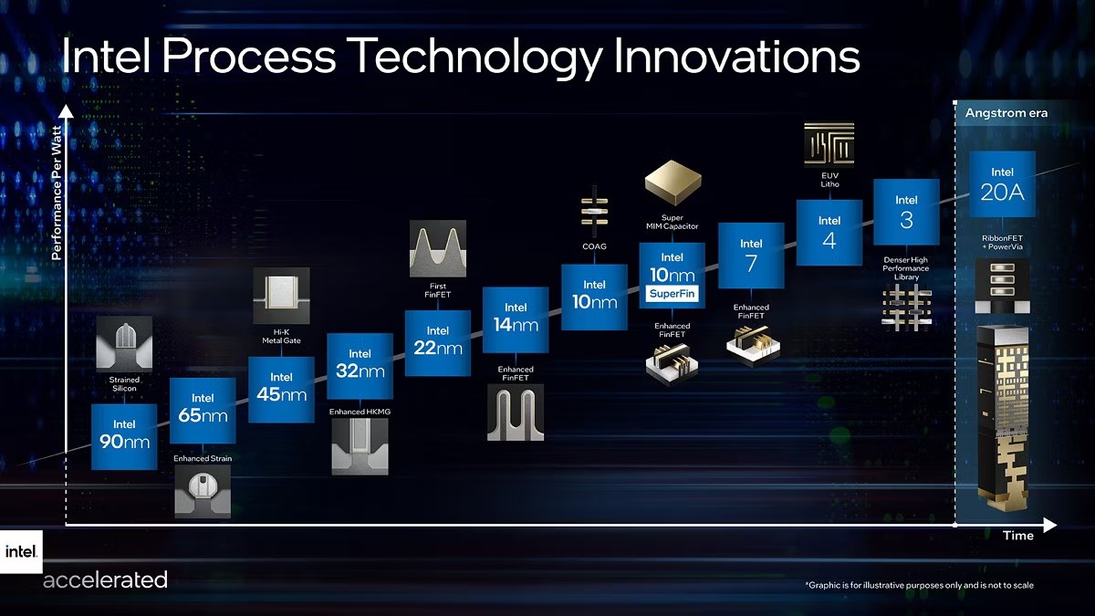 Intel’in 14. Nesil dahil yeni işlemci yol haritası belli oldu