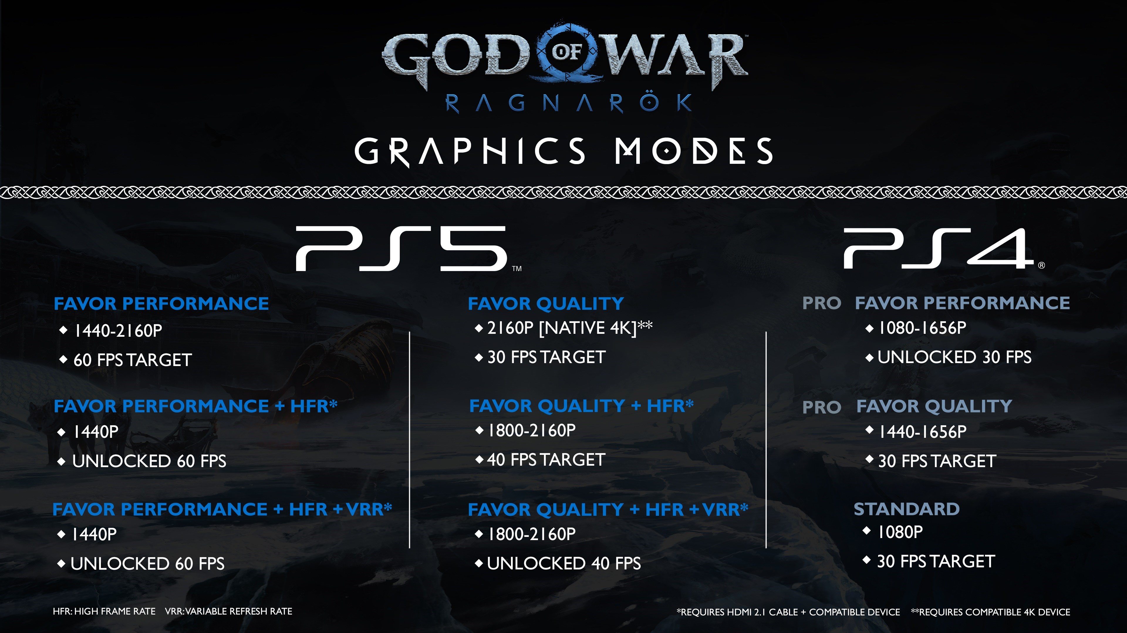 God of War Ragnarök, PS5 için 6 farklı grafik moduyla geliyor