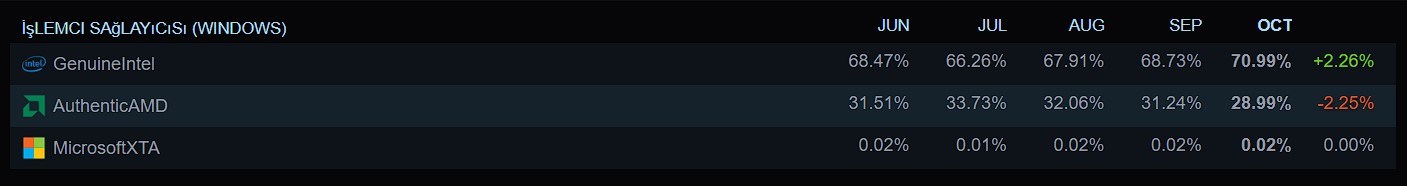 Steam Ekim ayı verileri AMD’nin düşüşünü gösteriyor