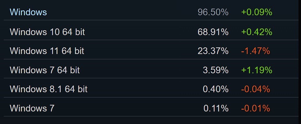 Steam Ekim ayı verileri AMD’nin düşüşünü gösteriyor