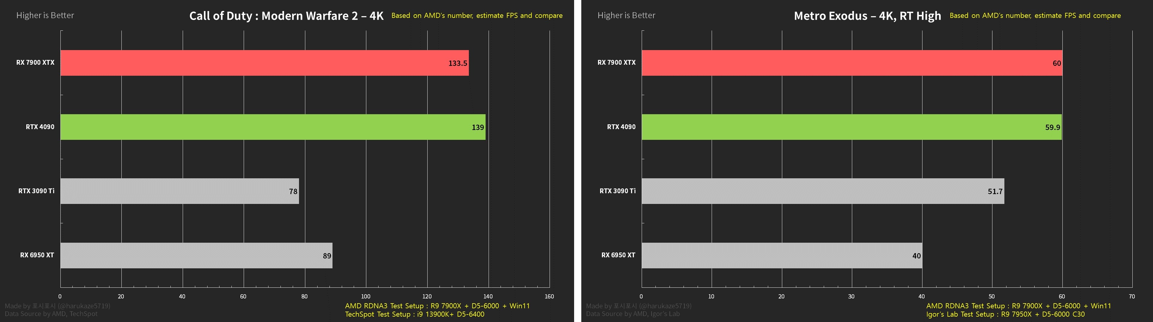 AMD Radeon RX 7900 XTX ve Nvidia RTX 4090 oyunlarda karşı karşıya