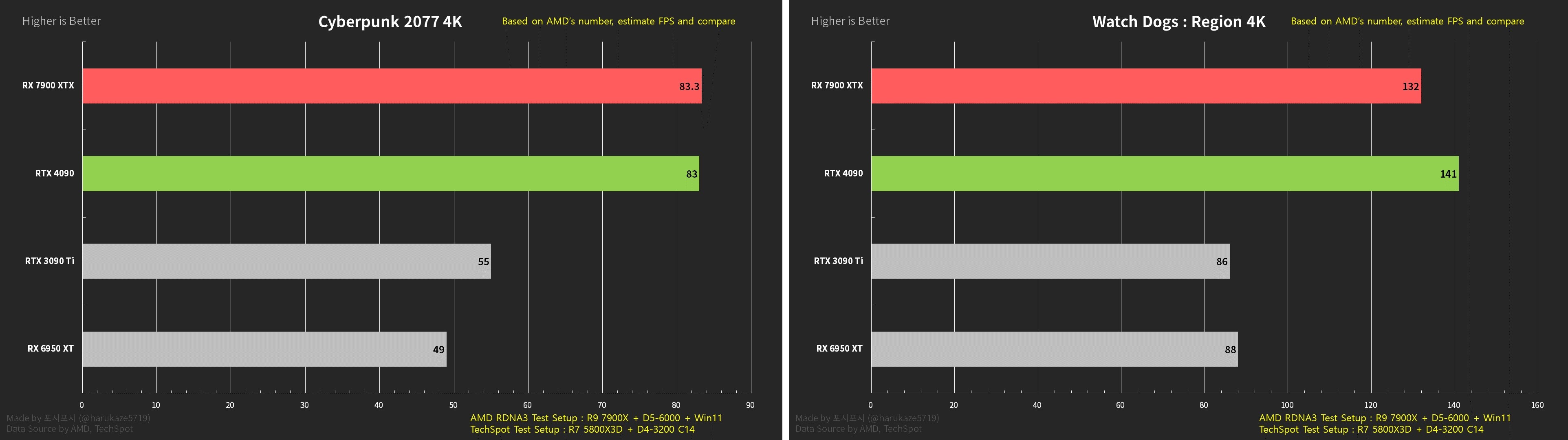 AMD Radeon RX 7900 XTX ve Nvidia RTX 4090 oyunlarda karşı karşıya