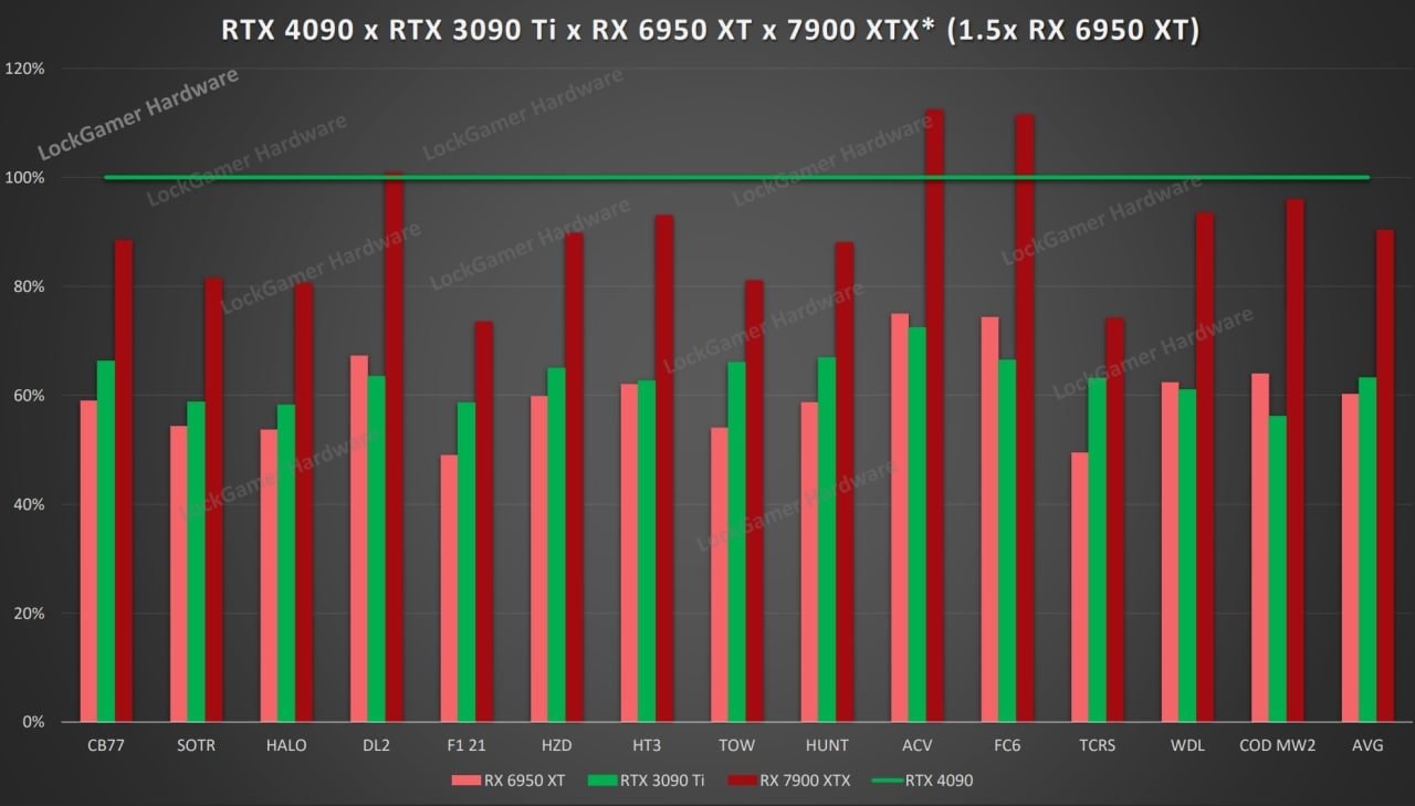 AMD Radeon RX 7900 XTX ve Nvidia RTX 4090 oyunlarda karşı karşıya