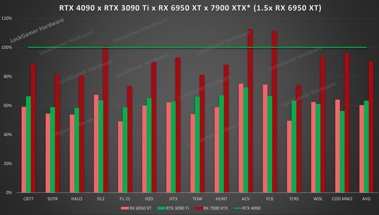 AMD Radeon RX 7900 XTX ve Nvidia RTX 4090 oyunlarda karşı karşıya