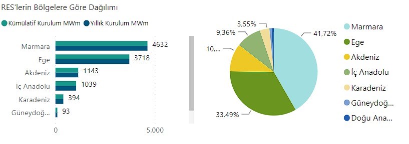 Türkiye’nin rüzgar enerjisine 1 milyar dolar yatırım bekleniyor