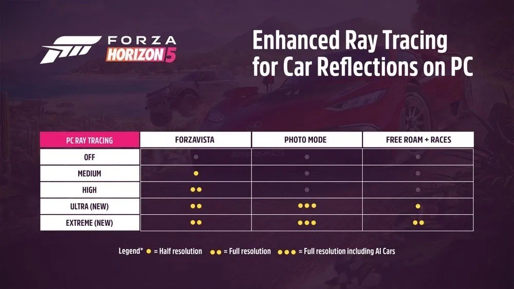 Forza Horizon 5 için DLSS ve FSR müjdesi