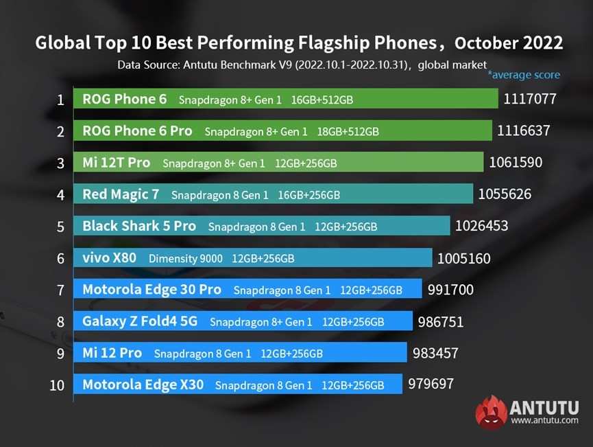 Ekim ayının en güçlü Android telefonları açıklandı! İşte Liste