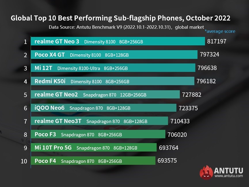 Ekim ayının en güçlü Android telefonları açıklandı! İşte Liste
