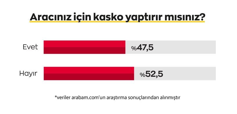 Artan kasko fiyatları araç sahiplerinin tercihlerini etkiliyor