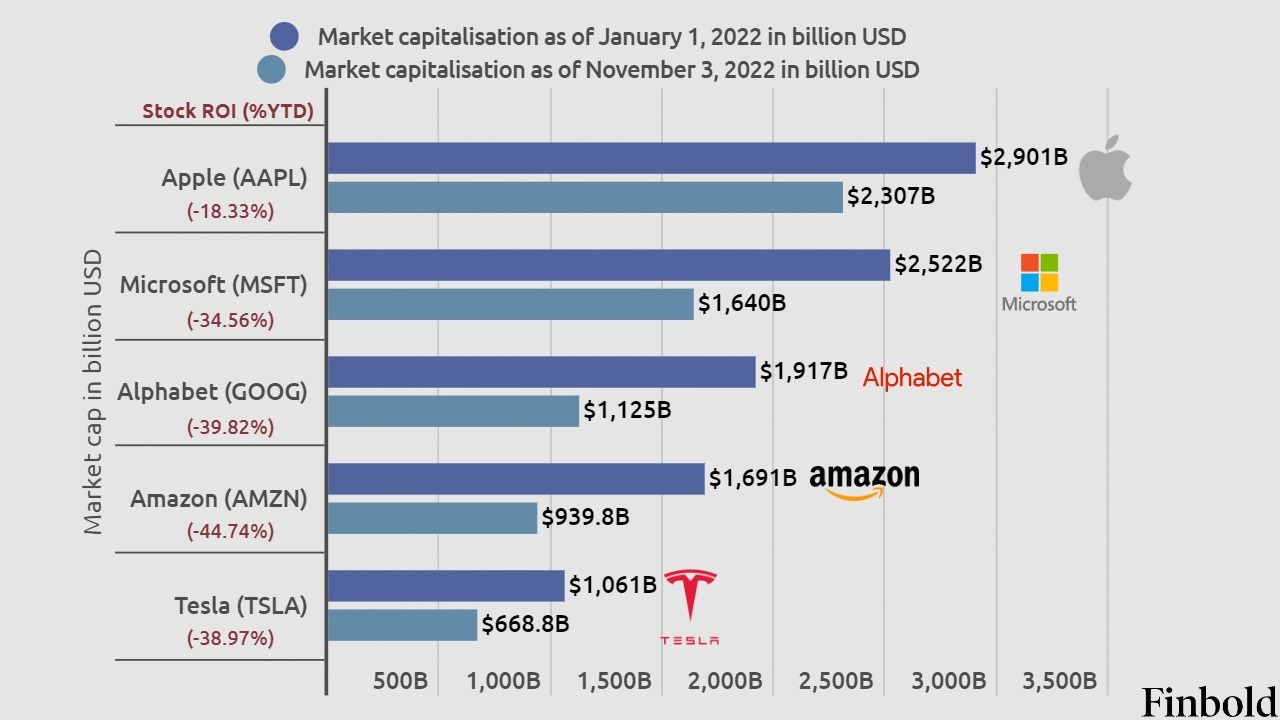 Amazon 1 trilyon dolar kaybeden ilk şirket oldu