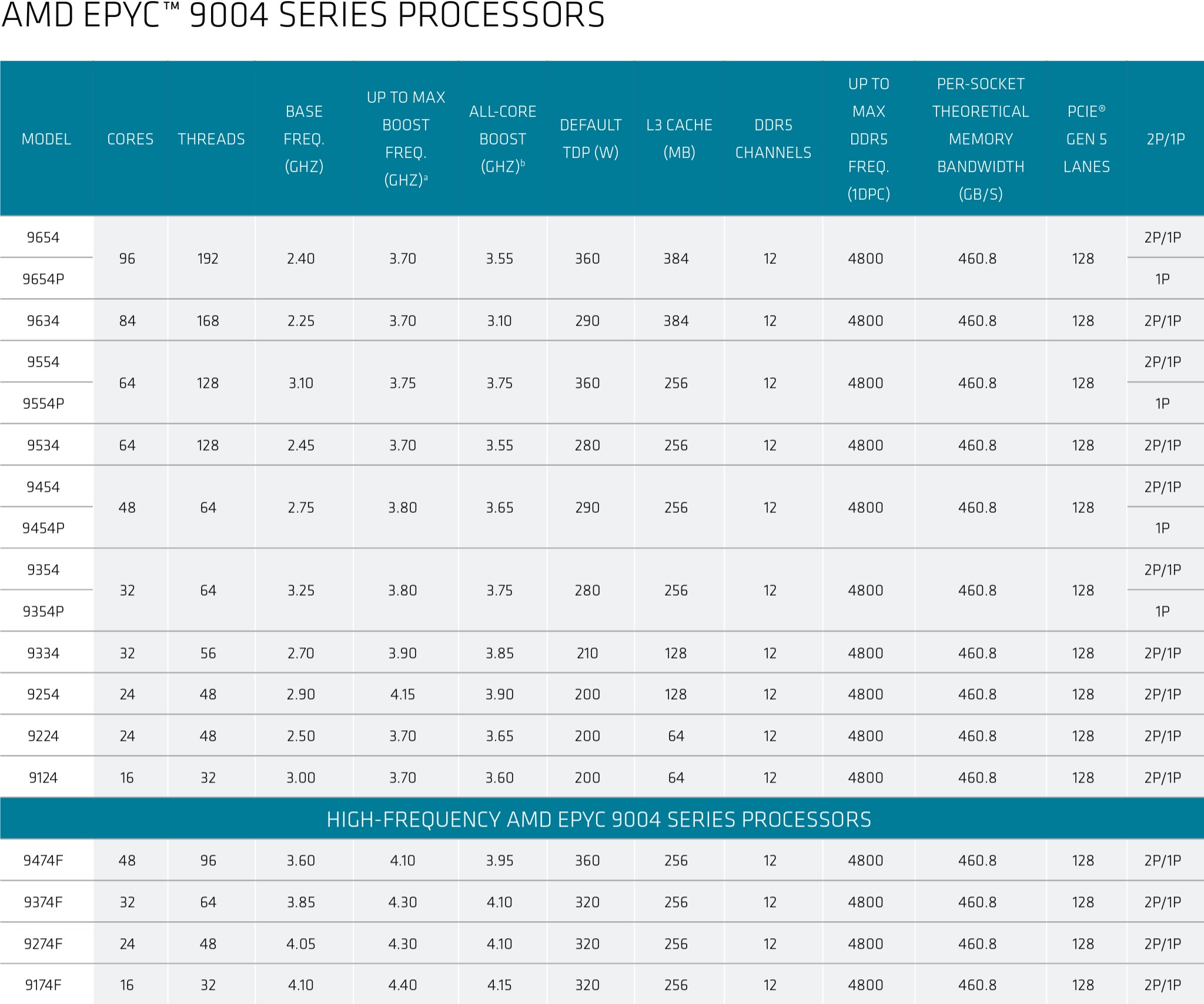 AMD EPYC 9004 Genoa işlemciler