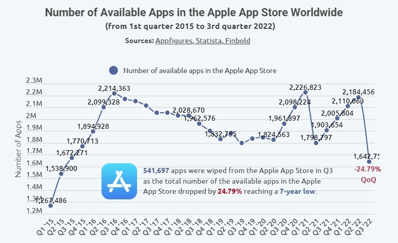 Apple üçüncü çeyrekte App Store'dan 540.000 uygulamayı kaldırdı