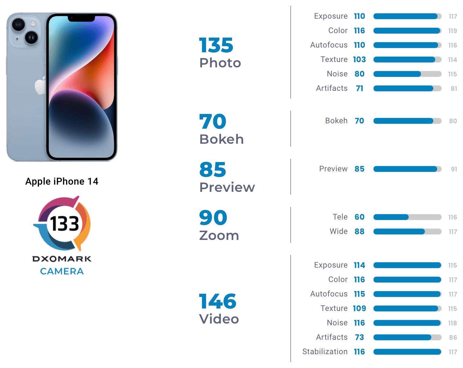 iPhone 14'ün kamerası DxOMark sıralamasında ilk 10'a giremedi