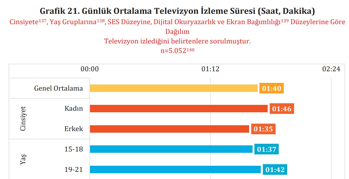 RTÜK'ten gençlerin ortalama televizyon izleme süresini açıkladı