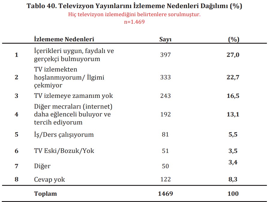 RTÜK'ten gençlerin ortalama televizyon izleme süresini açıkladı