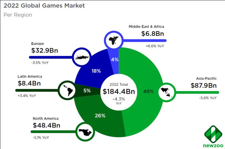 küresel oyun pazarı