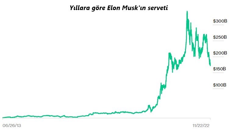 Elon Musk, 100 milyar dolar kaybeden ilk kişi oldu