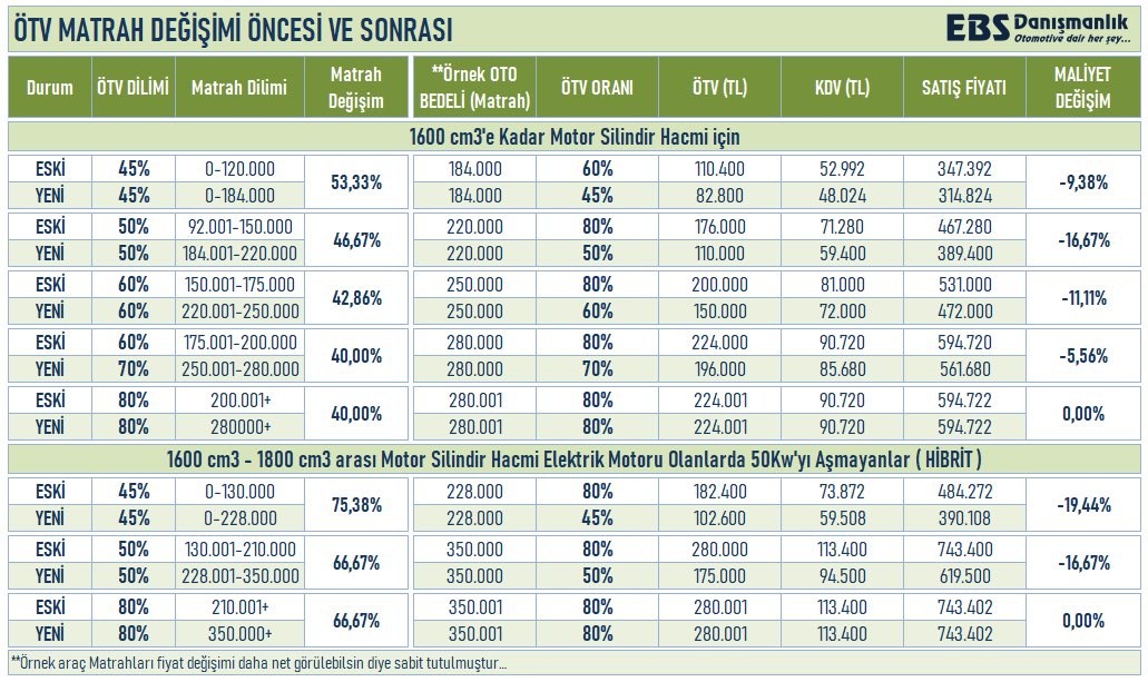 ÖTV matrah düzenlemesi, otomobil fiyatlarını ne kadar düşürecek?