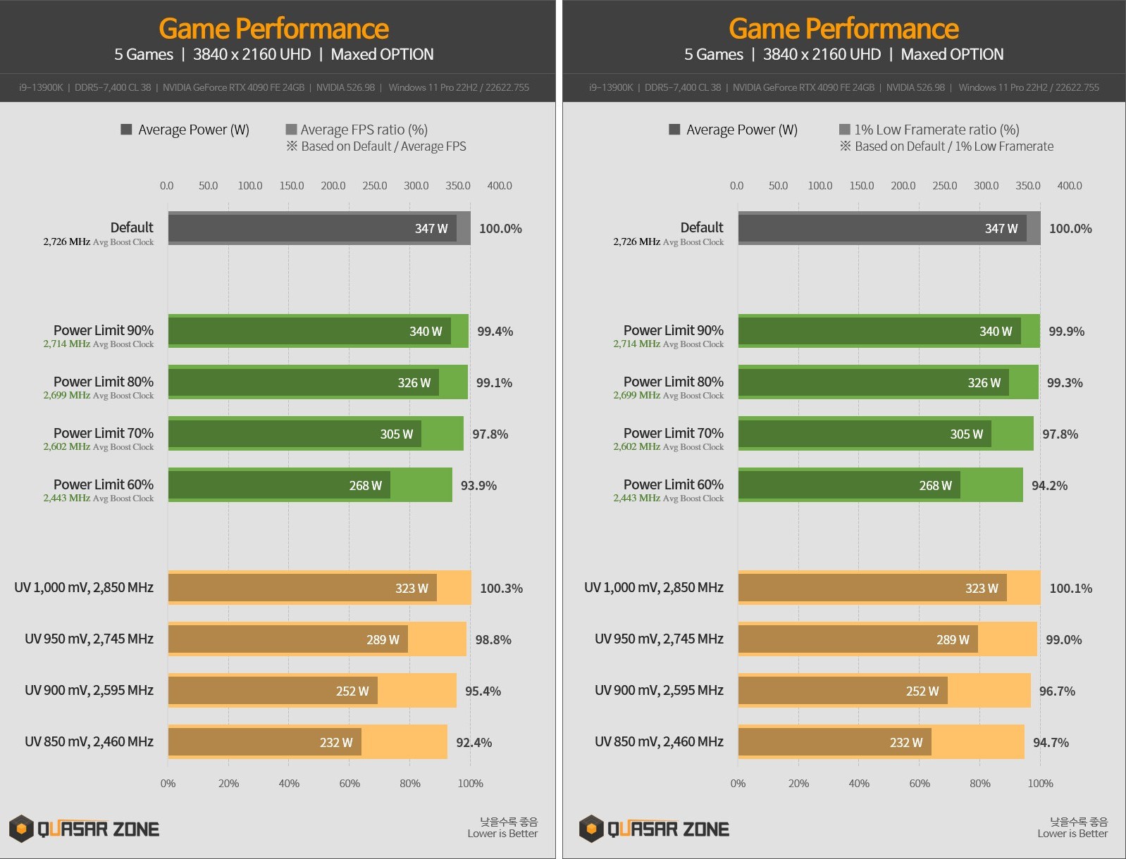 rtx 4090 güç limiti düşük voltaj