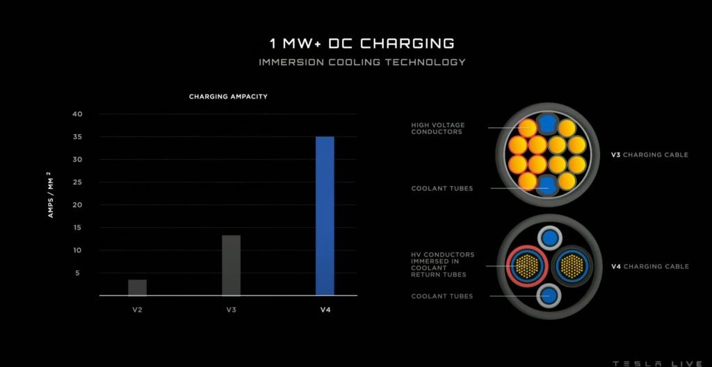 Tesla 1 megawatt'lık ultra hızlı şarj teknolojisini tanıttı