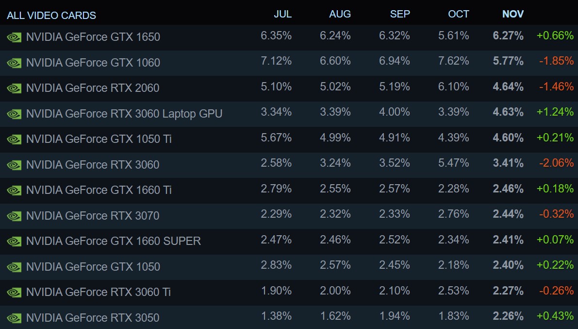 GeForce GTX 1650, en popüler ekran kartı oldu