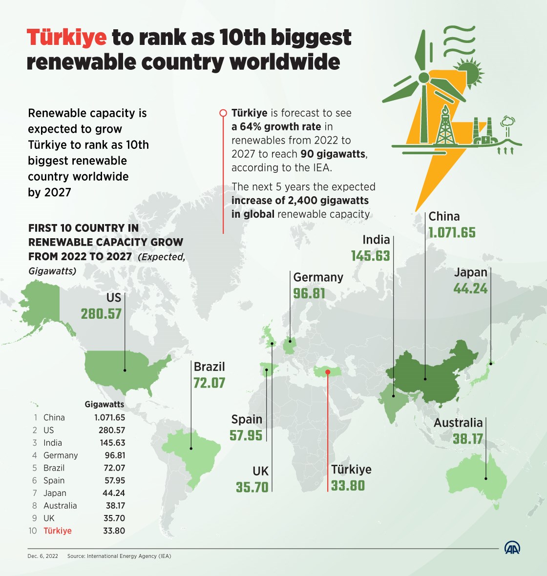 Türkiye, yenilenebilir enerjide öncü ülkelerden biri olacak
