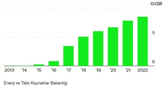 Türkiye rekor hızda güneş enerjisine geçiyor