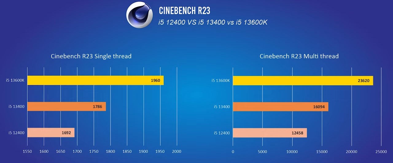 Intel Core i5-13400 performansı ortaya çıktı: Peki neler sunuyor?