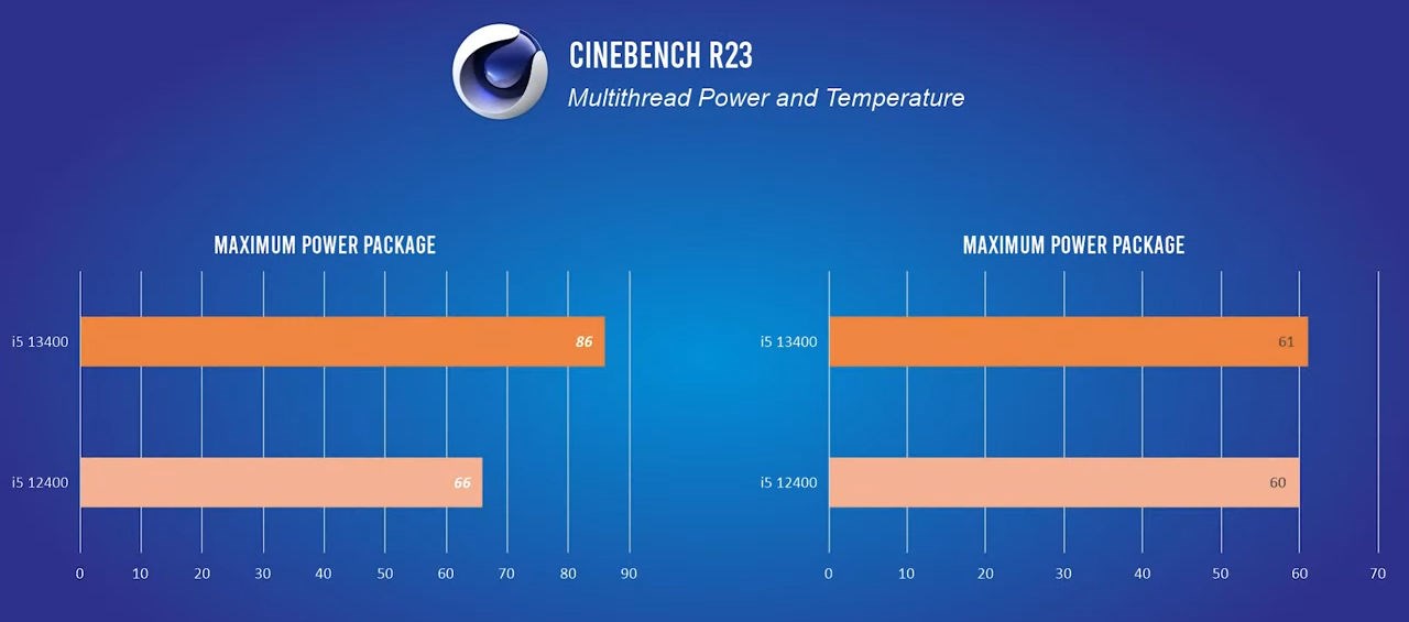 Intel Core i5-13400 performansı ortaya çıktı: Peki neler sunuyor?