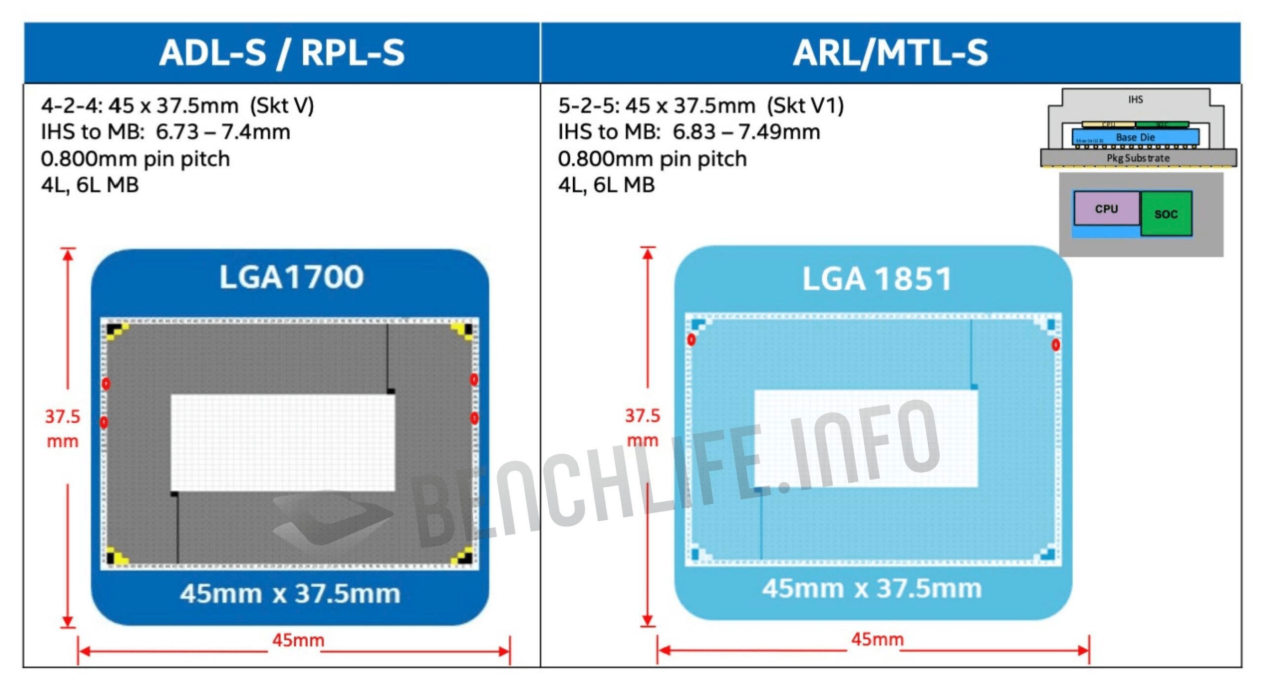 Intel, 14.nesil işlemciler için LGA1851 soketini onayladı