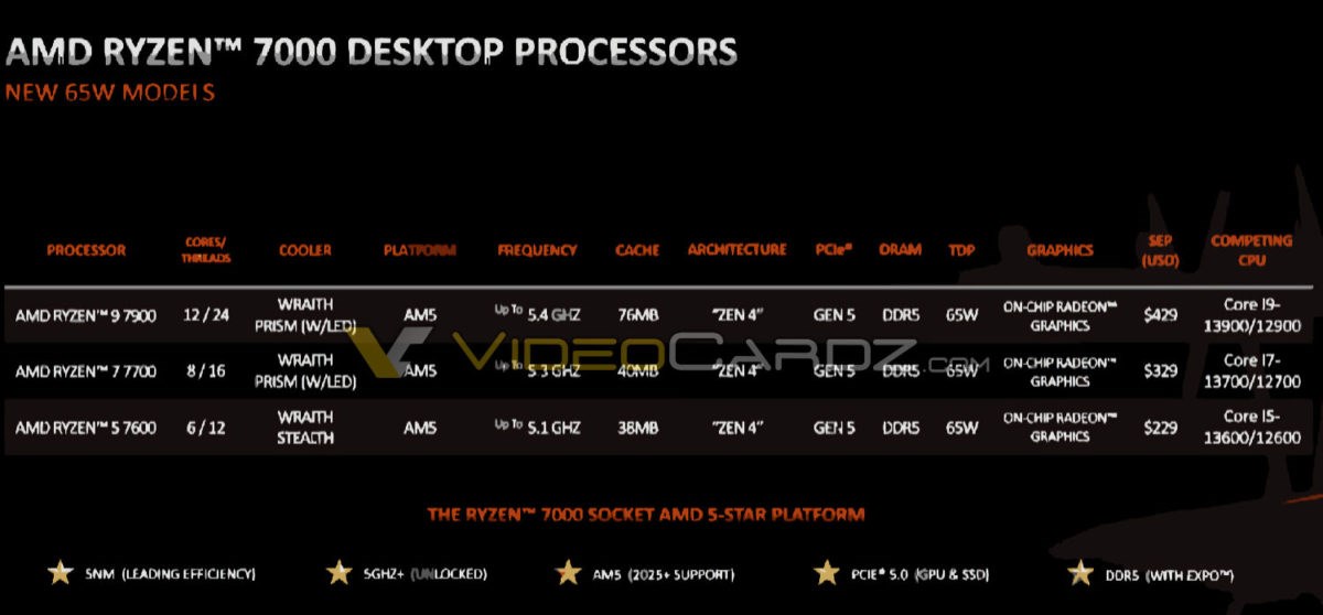 AMD Ryzen 7900, 7700 ve 7600'ün fiyatı ve özellikleri belli oldu