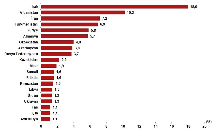 Türkiye'nin nüfusu kaç?