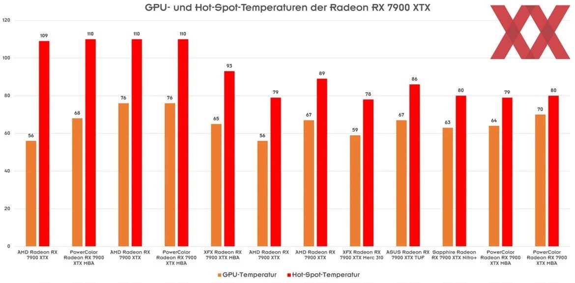 Radeon RX 7900 XTX sıcaklık sorunu ile karşı karşıya!